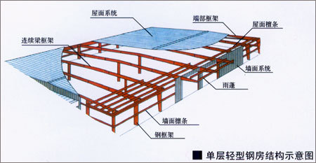 輕鋼結構工程都有哪些組成？